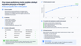 Can a new subpage quickly achieve high rankings in Google? - NovaCash Krzysztof Gumiela