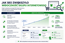 Jak SEO zwiększyło widoczność sklepu internetowego - Novacash Krzysztof Gumiela
