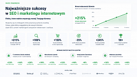 Najważniejsze sukcesy w SEO i marketingu internetowym - NovaCash Krzysztof Gumiela