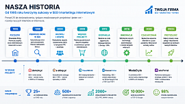 Historia naszej firmy SEO i marketingu internetowego - NovaCash Krzysztof Gumiela