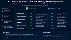 Test ChatGPT vs Gemini - NovaCash Krzysztof Gumiela