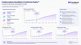 Analiza wpływu zastosowania NovaReach AI Authority Engine™ na widoczność strony internetowej w Google - NovaCash Krzysztof Gumiela
